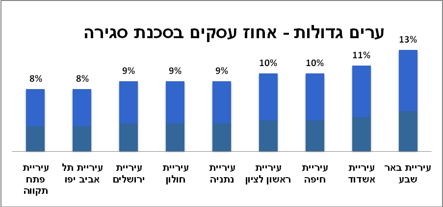 אחוז העסקים בסכנת סגירה בערים הגדולות. באר שבע מובילה (מקור: דן אנד ברדסטריט)